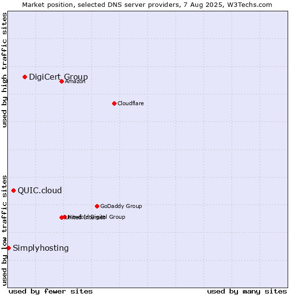 Market position of DigiCert Group vs. QUIC.cloud vs. Simplyhosting