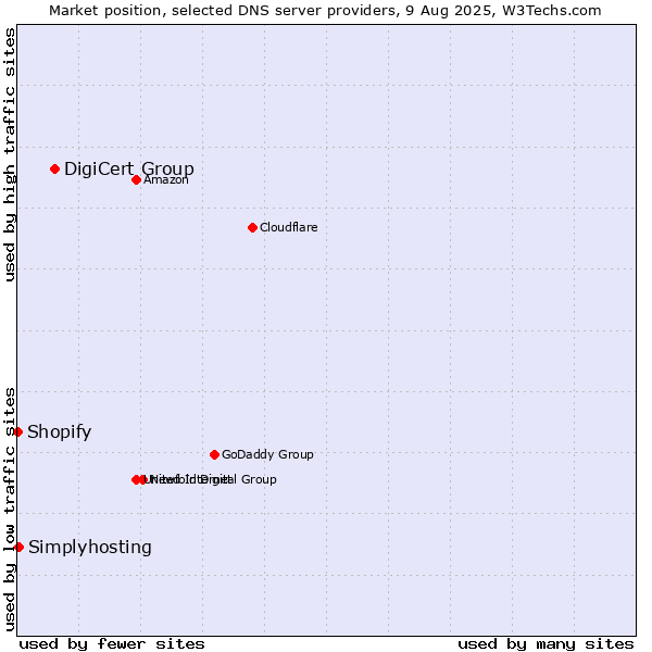 Market position of DigiCert Group vs. Simplyhosting vs. Shopify