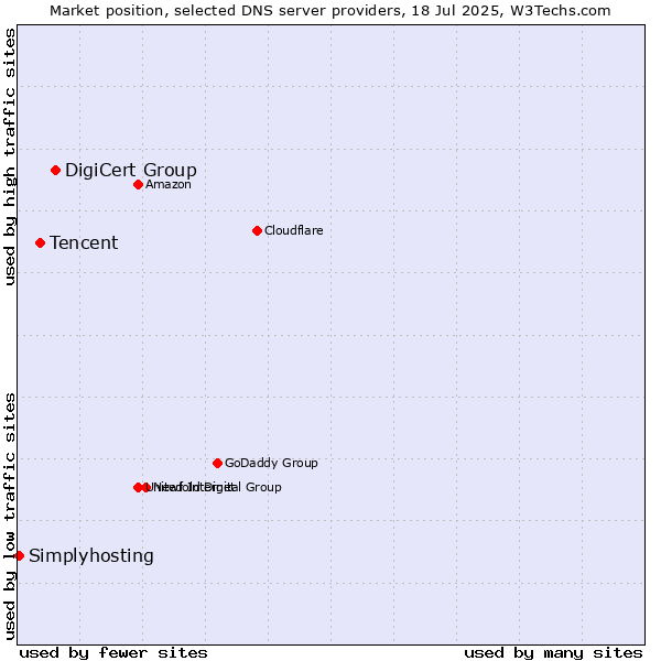 Market position of DigiCert Group vs. Tencent vs. Simplyhosting