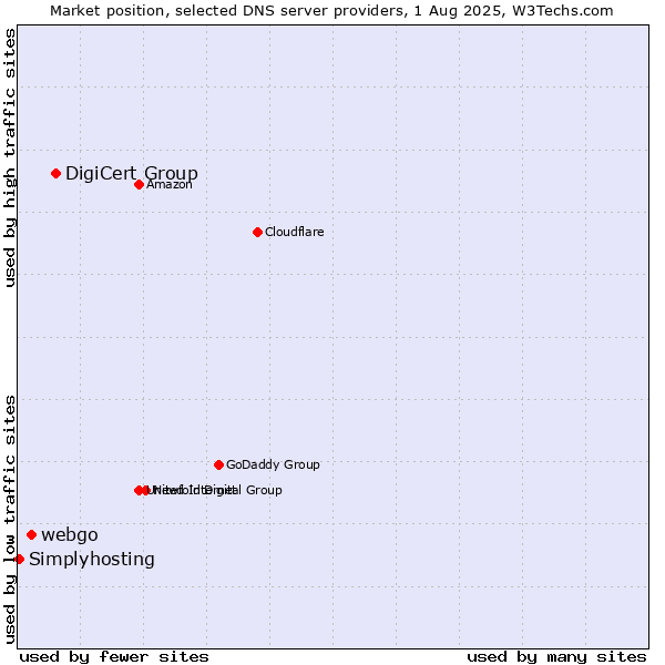 Market position of DigiCert Group vs. webgo vs. Simplyhosting