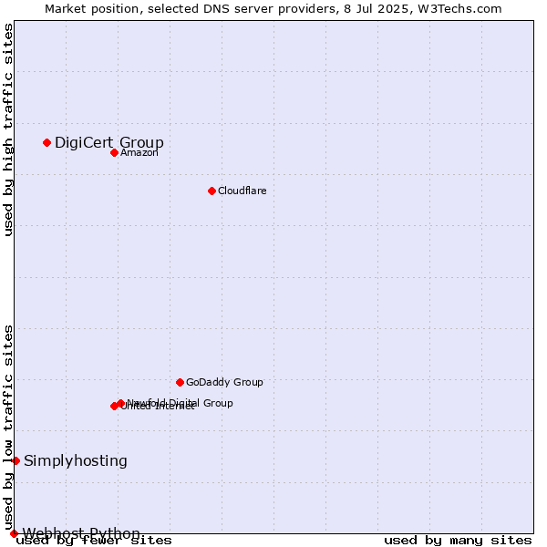 Market position of DigiCert Group vs. Simplyhosting vs. Webhost Python