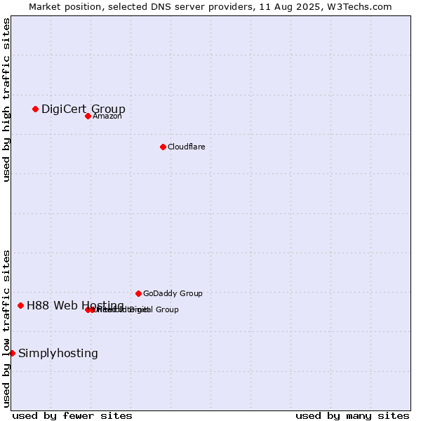 Market position of DigiCert Group vs. H88 Web Hosting vs. Simplyhosting