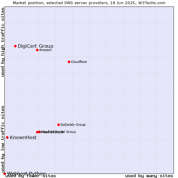 Market position of DigiCert Group vs. KnownHost vs. Webhost Python