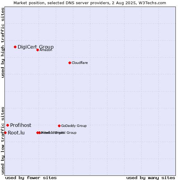 Market position of DigiCert Group vs. Profihost vs. Root.lu