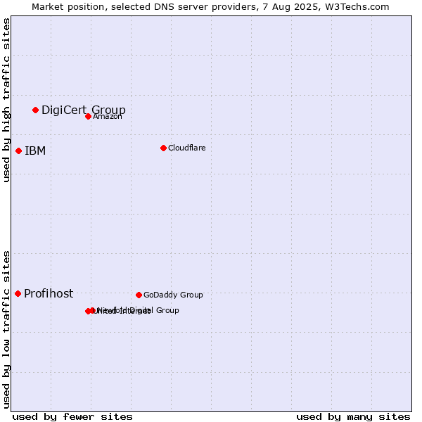Market position of DigiCert Group vs. IBM vs. Profihost