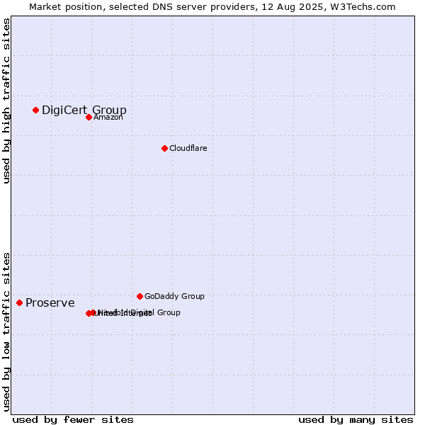 Market position of DigiCert Group vs. Proserve