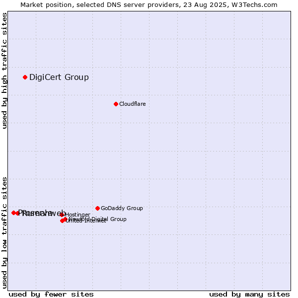 Market position of DigiCert Group vs. Rumahweb vs. Proserve