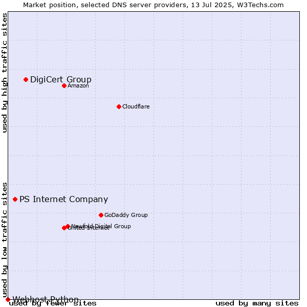 Market position of DigiCert Group vs. PS Internet Company vs. Webhost Python