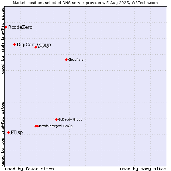 Market position of DigiCert Group vs. PTisp vs. RcodeZero