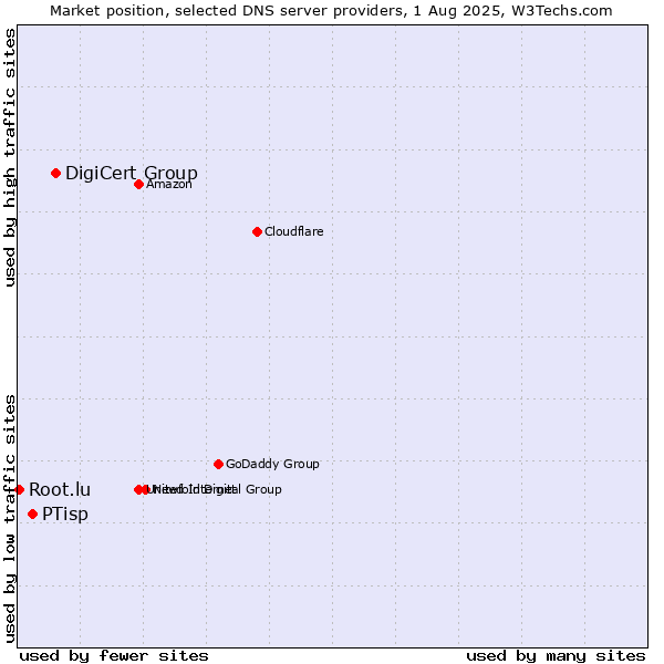 Market position of DigiCert Group vs. PTisp vs. Root.lu