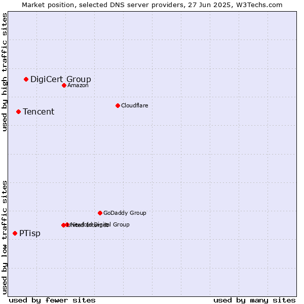 Market position of DigiCert Group vs. Tencent vs. PTisp