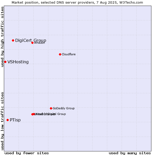 Market position of DigiCert Group vs. PTisp vs. VSHosting