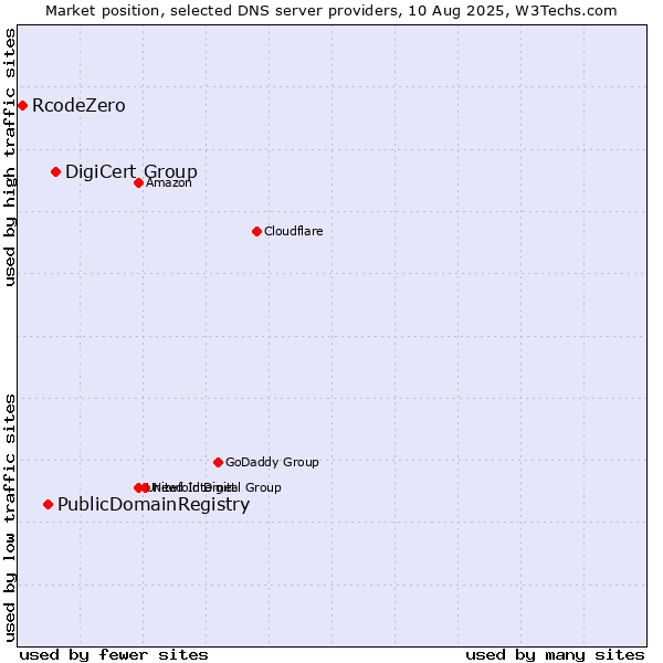 Market position of DigiCert Group vs. PublicDomainRegistry vs. RcodeZero