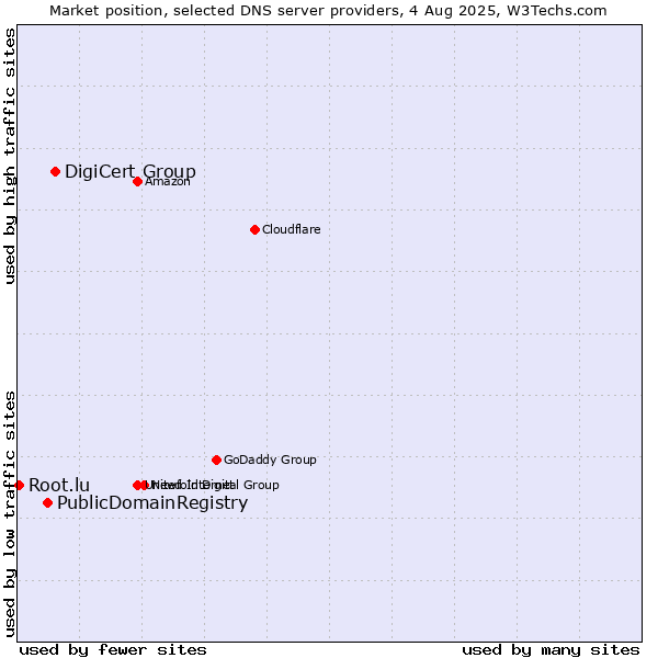 Market position of DigiCert Group vs. PublicDomainRegistry vs. Root.lu