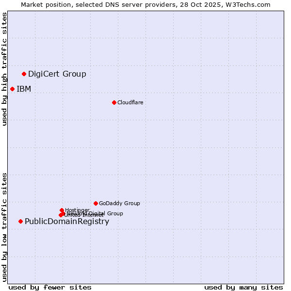 Market position of DigiCert Group vs. PublicDomainRegistry vs. IBM
