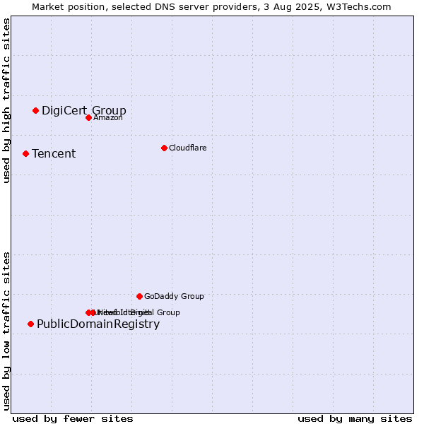 Market position of DigiCert Group vs. PublicDomainRegistry vs. Tencent