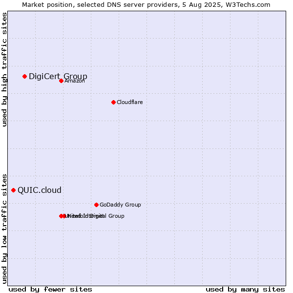 Market position of DigiCert Group vs. QUIC.cloud