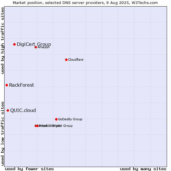 Market position of DigiCert Group vs. QUIC.cloud vs. RackForest