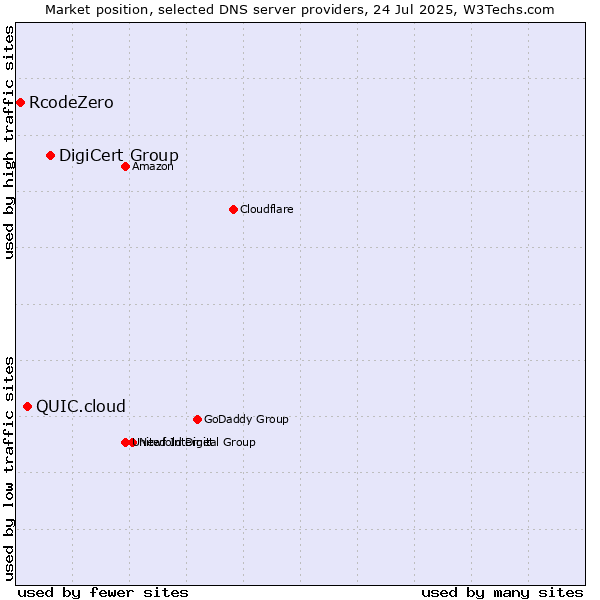 Market position of DigiCert Group vs. QUIC.cloud vs. RcodeZero