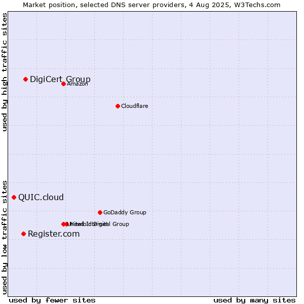 Market position of DigiCert Group vs. Register.com vs. QUIC.cloud