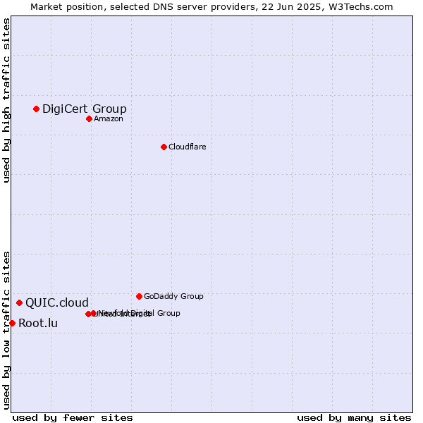 Market position of DigiCert Group vs. QUIC.cloud vs. Root.lu