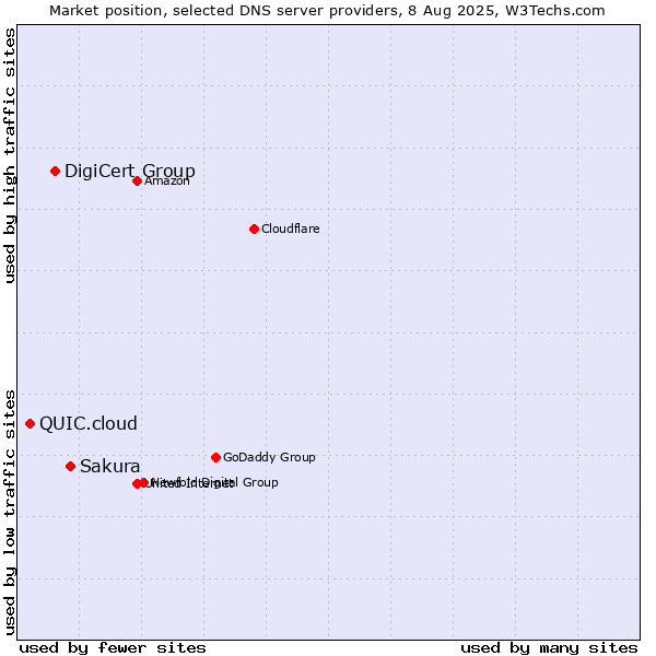 Market position of Sakura vs. DigiCert Group vs. QUIC.cloud