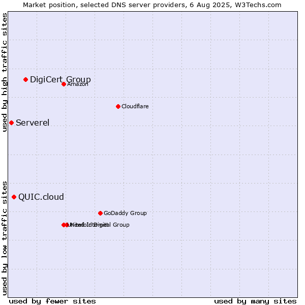 Market position of DigiCert Group vs. QUIC.cloud vs. Serverel