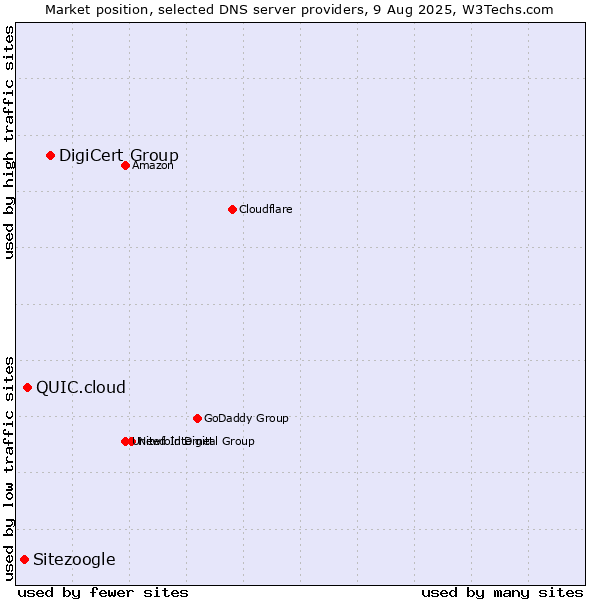 Market position of DigiCert Group vs. QUIC.cloud vs. Sitezoogle
