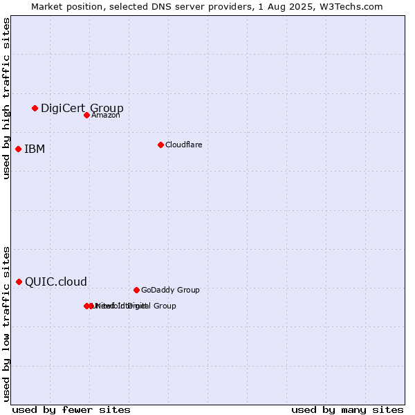 Market position of DigiCert Group vs. QUIC.cloud vs. IBM