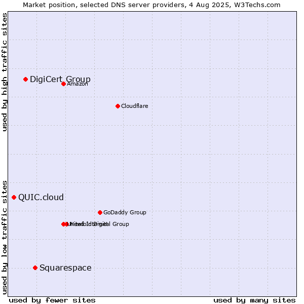 Market position of Squarespace vs. DigiCert Group vs. QUIC.cloud