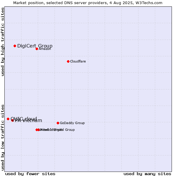 Market position of DigiCert Group vs. PA Vietnam vs. QUIC.cloud