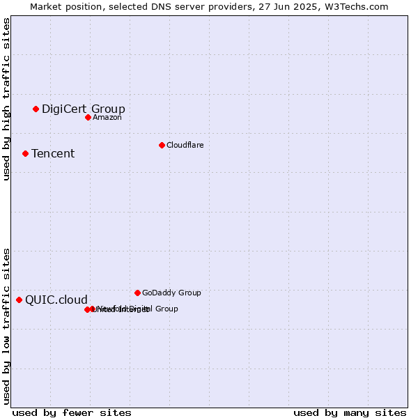 Market position of DigiCert Group vs. Tencent vs. QUIC.cloud