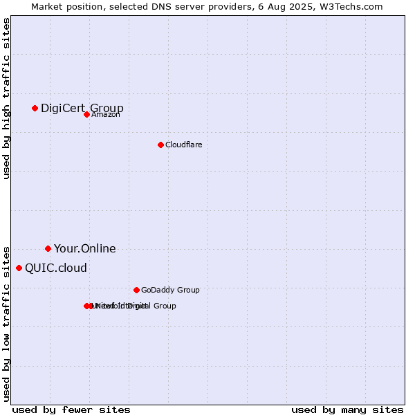 Market position of Your.Online vs. DigiCert Group vs. QUIC.cloud