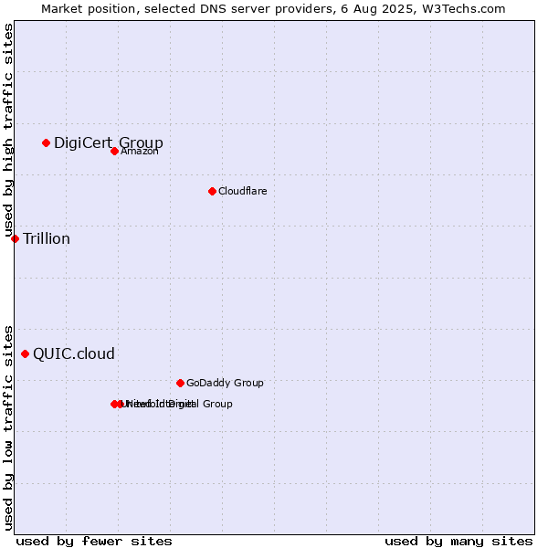 Market position of DigiCert Group vs. QUIC.cloud vs. Trillion