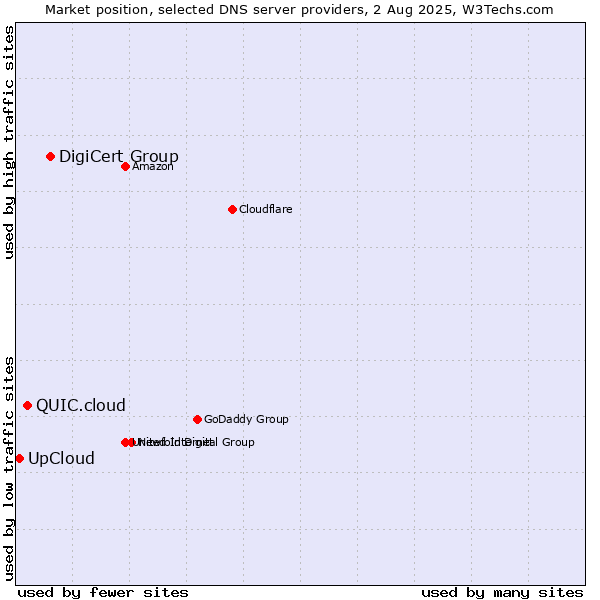 Market position of DigiCert Group vs. QUIC.cloud vs. UpCloud