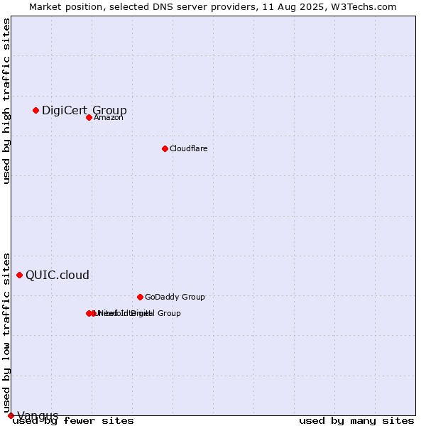 Market position of DigiCert Group vs. QUIC.cloud vs. Vangus