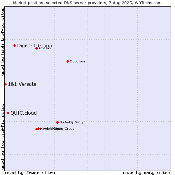 Market position of DigiCert Group vs. QUIC.cloud vs. 1&1 Versatel