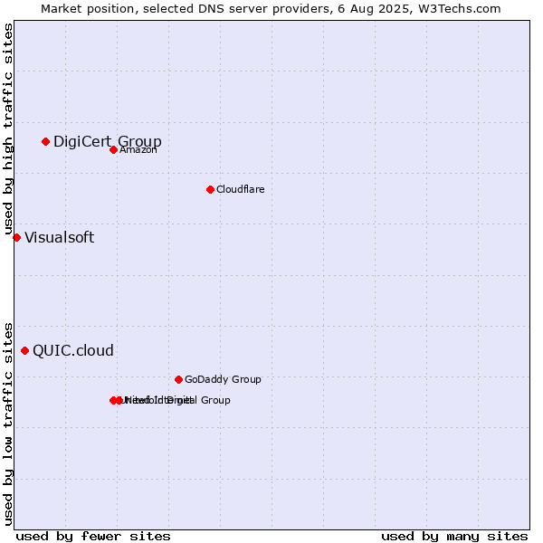 Market position of DigiCert Group vs. QUIC.cloud vs. Visualsoft