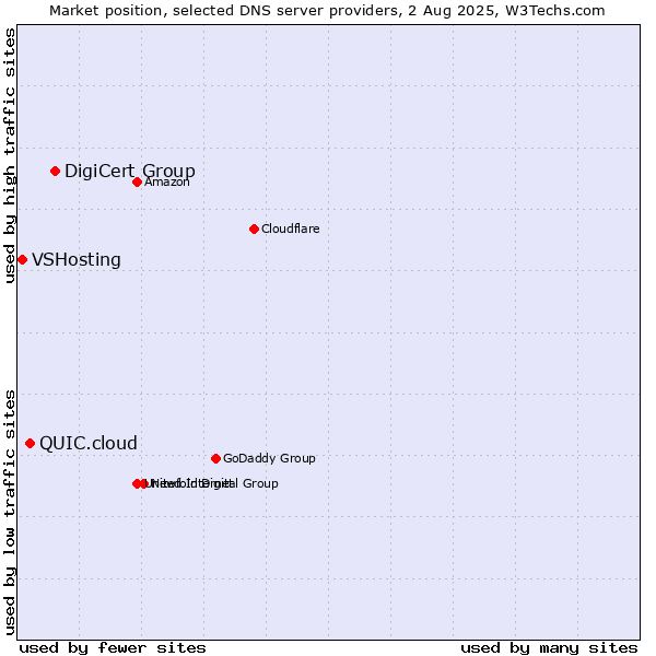 Market position of DigiCert Group vs. QUIC.cloud vs. VSHosting