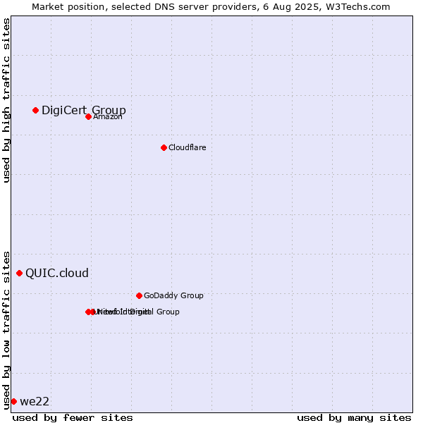 Market position of DigiCert Group vs. QUIC.cloud vs. we22