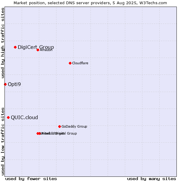 Market position of DigiCert Group vs. QUIC.cloud vs. Opti9