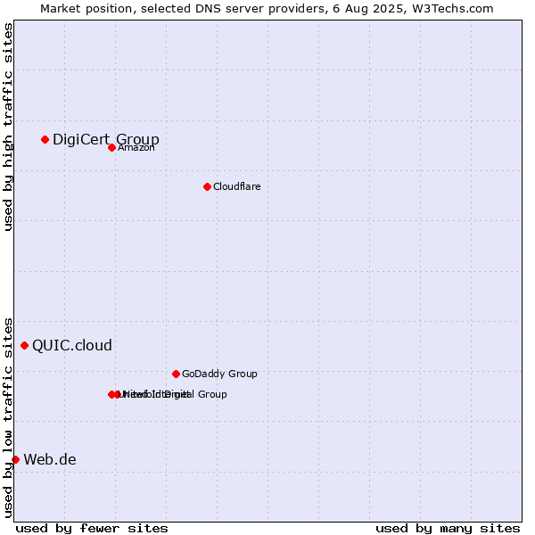 Market position of DigiCert Group vs. QUIC.cloud vs. Web.de