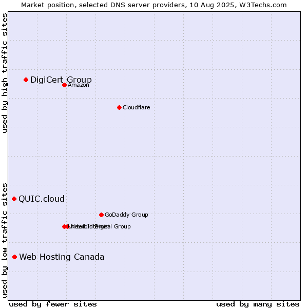 Market position of DigiCert Group vs. Web Hosting Canada vs. QUIC.cloud