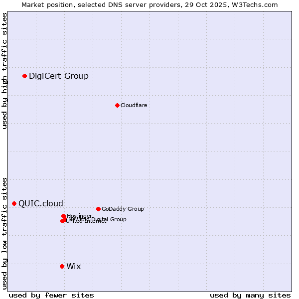 Market position of Wix vs. DigiCert Group vs. QUIC.cloud