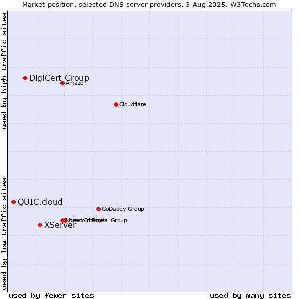 Market position of XServer vs. DigiCert Group vs. QUIC.cloud