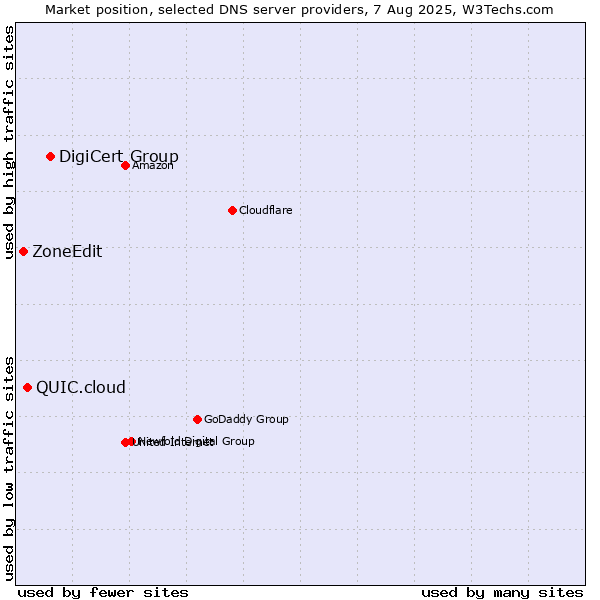 Market position of DigiCert Group vs. QUIC.cloud vs. ZoneEdit