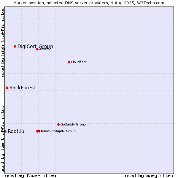 Market position of DigiCert Group vs. RackForest vs. Root.lu