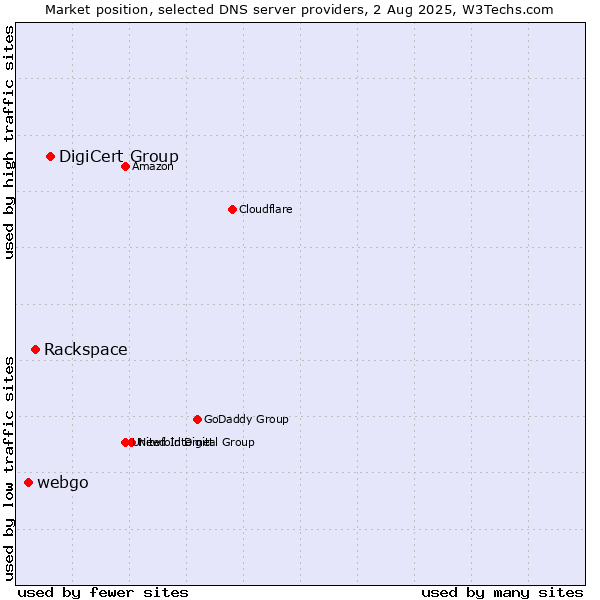 Market position of DigiCert Group vs. Rackspace vs. webgo