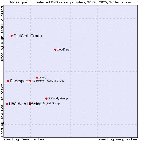 Market position of DigiCert Group vs. Rackspace vs. H88 Web Hosting