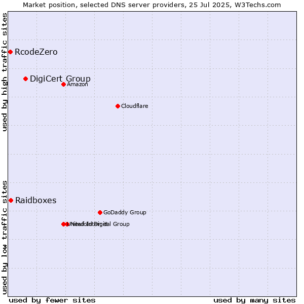 Market position of DigiCert Group vs. Raidboxes vs. RcodeZero